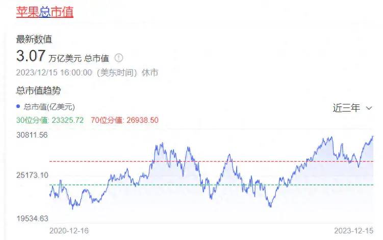 全球最大的企业诞生！市值21.8万亿，相当16个阿里，逼近日本GDP