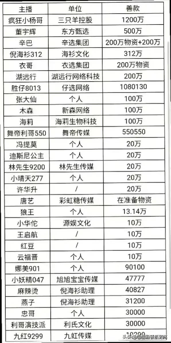 甘肃捐款名单，感谢这些家人们，一方有难，八方支援，好样的