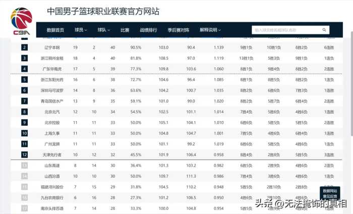 CBA最新排名！疆辽成独一档球队，浙江双雄同时输球，三队太遗憾