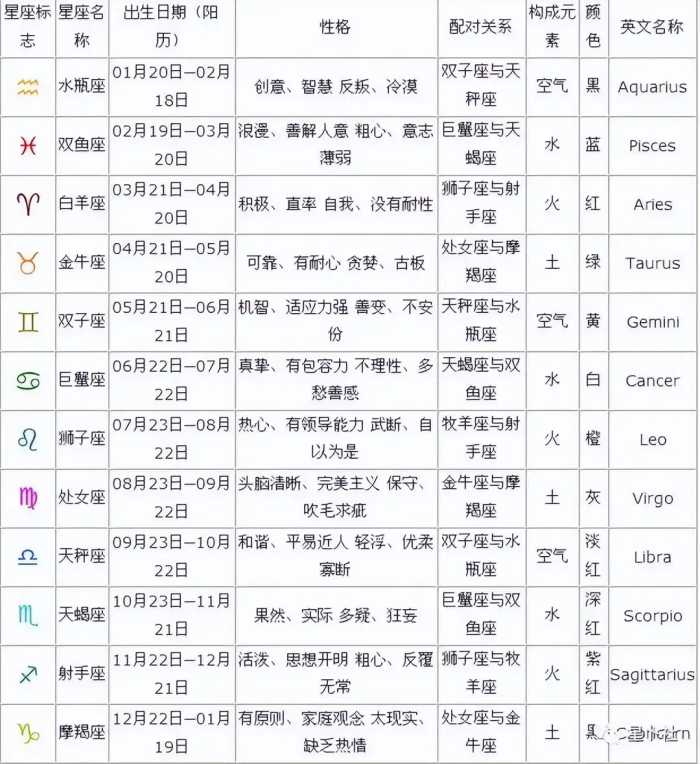 最新最精准十二星座日期及十二星座性格特点参照表( 改正版)