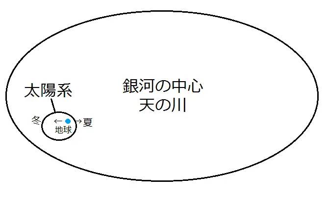 我们在银河系的什么位置？又和在四季看到的不同星座有什么关系？