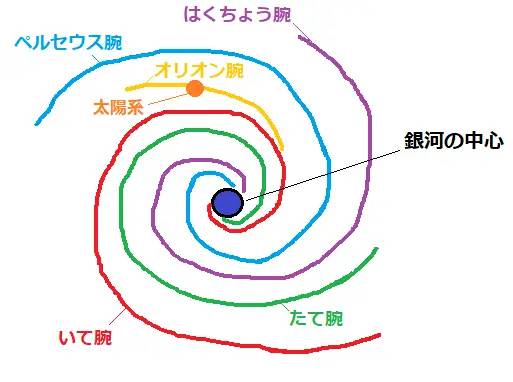 我们在银河系的什么位置？又和在四季看到的不同星座有什么关系？